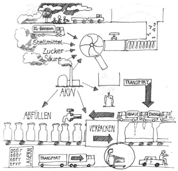 Produktionskreislauf